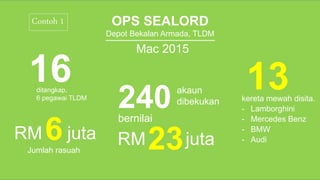 kereta mewah disita.
- Lamborghini
- Mercedes Benz
- BMW
- Audi
OPS SEALORD
Depot Bekalan Armada, TLDM
Mac 2015
16ditangkap,
6 pegawai TLDM
RM juta6Jumlah rasuah
RM juta
13240 akaun
dibekukan
bernilai
23
Contoh 1
 