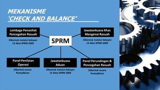SPRM
Panel Perundingan &
Pencegahan Rasuah
Dibentuk secara
Pentadbiran
Dibentuk melalui Seksyen
14 Akta SPRM 2009
Jawatankuasa Khas
Mengenai Rasuah
Dibentuk melalui Seksyen
13 Akta SPRM 2009
Lembaga Penasihat
Pencegahan Rasuah
Dibentuk secara
Pentadbiran
Panel Penilaian
Operasi
Dibentuk melalui Seksyen
15 Akta SPRM 2009
Jawatankuasa
Aduan
MEKANISME
‘CHECK AND BALANCE’
 