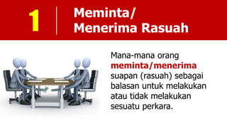 Mana-mana orang
meminta/menerima
suapan (rasuah) sebagai
balasan untuk melakukan
atau tidak melakukan
sesuatu perkara.
Meminta/
Menerima Rasuah1
 