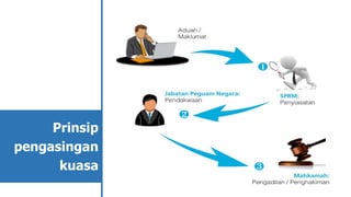 Prinsip
pengasingan
kuasa
 