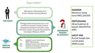 Siapa terlibat?
SIASATAN
Menemui wang
tunai RM2,134,656
PERTUDUHAN
28 pertuduhan di
bawah AMLATFPUA
2001
LUCUT HAK
Rumah banglo dan
rumah kedai
(RM4.6 juta)
 