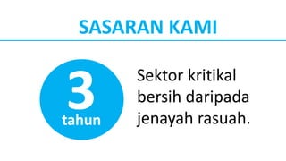 Sektor kritikal
bersih daripada
jenayah rasuah.
3
SASARAN KAMI
tahun
 