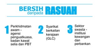 Sektor
swasta -
institusi
kewangan
dan
perbankan
BERSIH
daripada RASUAH
Syarikat
berkaitan
kerajaan
(GLC)
Perkhidmatan
awam -
agensi
penguatkuasa,
badan kawal
selia dan PBT
1 2 3
 