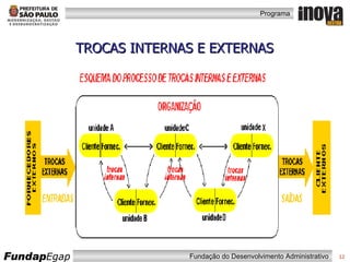 cadeia Cliente-Fornecedor interno TROCAS INTERNAS E EXTERNAS 