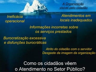 Como os cidadãos vêem o Atendimento no Setor Público? A Organização visível pelo cidadão Informações incorretas sobre os serviços prestados  Ineficácia operacional Atendimentos em locais inadequados Burocratização excessiva  e disfunções burocráticas Atrito do cidadão com o servidor Desgaste da imagem da organização 