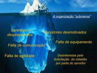 A organização “submersa ” Servidores desmotivados Servidores despreparados Falta de equipamento Desinteresse pela  Solicitação  do cidadão  por parte do servidor Falta de agilidade Falta de comunicação 