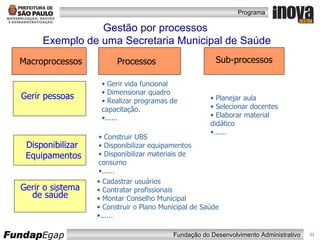 Gerir vida funcional Dimensionar quadro Realizar programas de capacitação. ...... Gerir pessoas Disponibilizar Equipamentos Gerir o sistema de saúde Construir UBS Disponibilizar equipamentos Disponibilizar materiais de consumo ...... Cadastrar usuários Contratar profissionais Montar Conselho Municipal Construir o Plano Municipal de Saúde ...... Planejar aula Selecionar docentes Elaborar material didático ...... Macroprocessos Processos Sub-processos Gestão por processos  Exemplo de uma Secretaria Municipal de Saúde 
