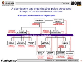 A abordagem das organizações pelos processos Exemplo – Contratação de novos funcionários 