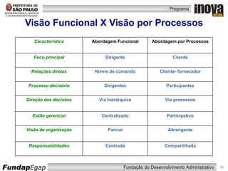 Visão Funcional X Visão por Processos Característica Abordagem Funcional Abordagem por Processos Foco principal Dirigente Cliente Relações diretas Níveis de comando Cliente- fornecedor Processo decisório Dirigentes Participantes Direção das decisões Via hierárquica Via processos Estilo gerencial Centralizado Participativo Visão da organização Parcial Abrangente Responsabilidades Centrada Compartilhada 