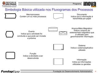 Simbologia Básica utilizada nos Fluxogramas dos Processos Macroprocesso Contém um ou mais processos Evento Indica que a atividade foi concluída e que pode ser iniciada a próxima Função Indica a atividade a ser desenvolvida Documento Indica que a informação é transmitida por papel Arquivo/Meio Magnético Indica o arquivo do sistema/meio magnético que é utilizado para gerar/transmitir informação Sistema Indica o sistema/aplicativo utilizado Informação Indica as Informações utilizadas ou geradas 