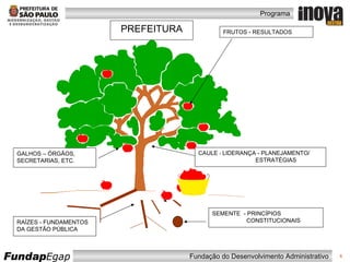 PREFEITURA GALHOS – ÓRGÃOS, SECRETARIAS, ETC. RAÍZES - FUNDAMENTOS DA GESTÃO PÚBLICA  SEMENTE  - PRINCÍPIOS CONSTITUCIONAIS CAULE  -  LIDERANÇA - PLANEJAMENTO/  ESTRATÉGIAS FRUTOS -  RESULTADOS  