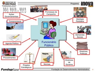 Ideologia Partidária Demandas Sociais Diretrizes Políticas Diretrizes de Governo Procedimentos Agenda Política Compromissos Ações Governamentais Promessas de Campanha Projetos Estratégicos Normas PPA 2010 - 2013 Funcionário Público 