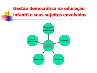 Gestão democrática na educação infantil e seus sujeitos envolvidos   Demais  funcionários Professores Orientadores Gestores Comunidade Escolar (pais e alunos) Gestão  Democrática 
