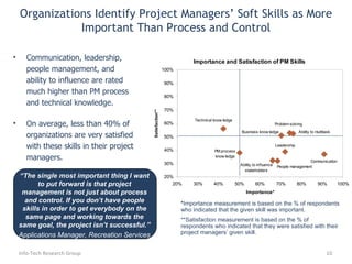 Communication, leadership, people management, and ability to influence are rated much higher than PM process and technical knowledge. On average, less than 40% of organizations are very satisfied with these skills in their project managers. Organizations Identify Project Managers’ Soft Skills as More Important Than Process and Control “ The single most important thing I want to put forward is that project management is not just about  process and control. If you don’t have people skills in order to get everybody on the same page and working towards the same goal, the project isn’t successful.”   Applications Manager, Recreation Services Info-Tech Research Group * Importance measurement is based on the % of respondents who indicated that the given skill was important.  **Satisfaction measurement is based on the % of respondents who indicated that they were satisfied with their project managers’ given skill. 