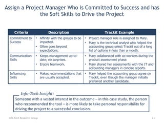 Info-Tech Research Group Assign a Project Manager Who is Committed to Success and has the Soft Skills to Drive the Project Someone with a vested interest in the outcome – in this case study, the person who recommended the tool – is more likely to take personal responsibility for driving the project to a successful conclusion. Info-Tech Insight: Criteria Description Trackit Example Commitment to Success Affinity with the groups to be impacted.  Often goes beyond expectations. Project manager role is assigned to Mary.  Mary is the technical analyst who helped the accounting group select Trackit out of a long list of options in less than a month. Communication Skills Keeps management up-to-date; no surprises. Enjoys teamwork. Mary collaborated with co-workers during the product assessment phase. Mary shared her assessments with the IT and accounting managers in concise reports. Influencing Skills Makes recommendations that are usually accepted. Mary helped the accounting group agree on Trackit, even though the manager initially preferred another candidate. 