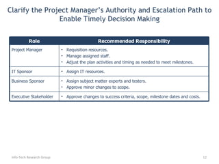 Clarify the Project Manager’s Authority and Escalation Path to Enable Timely Decision Making Info-Tech Research Group Role Recommended Responsibility Project Manager Requisition resources. Manage assigned staff. Adjust the plan activities and timing as needed to meet milestones. IT Sponsor Assign IT resources. Business Sponsor Assign subject matter experts and testers. Approve minor changes to scope. Executive Stakeholder Approve changes to success criteria, scope, milestone dates and costs. 