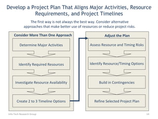 Develop a Project Plan That Aligns Major Activities, Resource Requirements, and Project Timelines Determine Major Activities Investigate Resource Availability Create 2 to 3 Timeline Options Build in Contingencies Refine Selected Project Plan Assess Resource and Timing Risks Consider More Than One Approach Adjust the Plan Identify Required Resources The first way is not always the best way. Consider alternative approaches that make better use of resources or reduce project risks. Info-Tech Research Group Identify Resource/Timing Options 