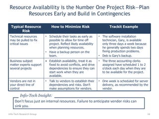 Resource Availability is the Number One Project Risk—Plan Resources Early and Build in Contingencies Info-Tech Research Group Don’t focus just on internal resources. Failure to anticipate vendor risks can sink you. Info-Tech Insight: Typical Resource Risk How to Minimize Risk Trackit Example Technical resources may be pulled to fix critical issues Schedule their tasks as early as possible to allow for time off project. Reflect likely availability when planning resources. Have a backup person on the team. The software installation technician, Gary, is available  only three days a week because he generally spends two days fixing production problems. Deb is Gary’s backup. Business subject matter experts support several projects Establish availability, treat it as fixed to avoid conflicts, and drive dependencies to ensure they can start work when they are available. The three accounting clerks assigned have scheduled 1 to 2 o’clock each day when they are to be available for the project. Vendors are not in your direct line of control Talk to vendors to establish their dependencies and risks. Don’t make assumptions for vendors. One week is scheduled for server delivery, as recommended by the vendor. 
