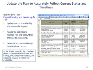 Update resource availability and assess the impact. Rearrange activities to manage risk and account for changes to resourcing. Generate accurate and easy-to-read visual reports. Use the Info-Tech “ Project Planning and Monitoring Tool ” to: Update the Plan to Accurately Reflect Current Status and Timelines  Info-Tech Research Group In the Trackit example, Gary has been pulled to resolve network issues. His backup, Deb, takes over his tasks, and dates are adjusted to reflect her availability. 