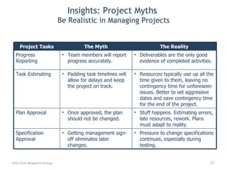 Insights: Project Myths  Be Realistic in Managing Projects Info-Tech Research Group Project Tasks The Myth The Reality Progress Reporting Team members will report progress accurately.  Deliverables are the only good evidence of completed activities. Task Estimating Padding task timelines will allow for delays and keep the project on track. Resources typically use up all the time given to them, leaving no contingency time for unforeseen issues. Better to set aggressive dates and save contingency time for the end of the project. Plan Approval Once approved, the plan should not be changed. Stuff happens. Estimating errors, late resources, rework. Plans must adapt to reality. Specification Approval Getting management sign-off eliminates later changes. Pressure to change specifications continues, especially during testing. 