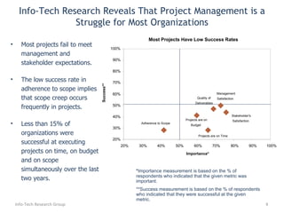 Most projects fail to meet management and stakeholder expectations. The low success rate in adherence to scope implies that scope creep occurs frequently in projects.  Less than 15% of organizations were successful at executing projects on time, on budget and on scope simultaneously over the last two years. Info-Tech Research Reveals That Project Management is a Struggle for Most Organizations Info-Tech Research Group * Importance measurement is based on the % of respondents who indicated that the given metric was important.  **Success measurement is based on the % of respondents who indicated that they were successful at the given metric. Most Projects Have Low Success Rates Adherence to Scope Projects are on  Budget Projects are on Time Quality of  Deliverables Management  Satisfaction Stakeholder's  Satisfaction 20% 30% 40% 50% 60% 70% 80% 90% 100% 20% 30% 40% 50% 60% 70% 80% 90% 100% Importance* Success** 