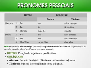 PRONOMES PESSOAISPRONOMES PESSOAIS
RETOS OBLÍQUOS
Àtonos Tônicos
Singular 1ª Eu me mim, comigo
2ª Tu te ti, contigo
3ª Ele/Ela o, a, lhe ele, ela
Plural 1ª Nós nos nós, conosco
2ª Vós vos vós, convosco
3ª Eles/Elas os, as, lhes eles, elas
Obs: se (àtono), si e consigo (tônicos) são pronomes reflexivos em 3ª pessoa (ou 2ª, 
quando considerado o “você” como pronome pessoal).
● RETOS: Função de sujeito ou predicativo.
● OBLÍQUOS:
● Átonos: Função de objeto (direto ou indireto) ou adjunto;
● Tônicos: Função de complemento ou adjunto.
 