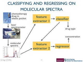 Center for Data Science
Paris-Saclay
B. Kégl (CNRS)
CLASSIFYING AND REGRESSING ON
MOLECULAR SPECTRA
19
chemotherapy
drug in
elastic pocket
laser
spectrometer
molecular
spectra
feature
extractor 1
feature
extractor 2
regressor
concentration
classiﬁer
drug type
 