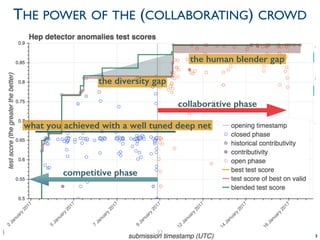 Center for Data Science
Paris-Saclay
B. Kégl (CNRS) 22
what you achieved with a well tuned deep net
the diversity gap
the human blender gap
competitive phase
collaborative phase
THE POWER OF THE (COLLABORATING) CROWD
 