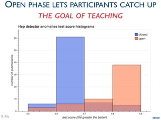 Center for Data Science
Paris-Saclay
B. Kégl (CNRS)
OPEN PHASE LETS PARTICIPANTS CATCH UP	

THE GOAL OF TEACHING
24
 