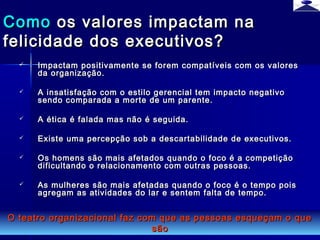 br strategi 10
 Impactam positivamente se forem compatíveis com os valoresImpactam positivamente se forem compatíveis com os valores
da organização.da organização.
 A insatisfação com o estilo gerencial tem impacto negativoA insatisfação com o estilo gerencial tem impacto negativo
sendo comparada a morte de um parente.sendo comparada a morte de um parente.
 A ética é falada mas não é seguida.A ética é falada mas não é seguida.
 Existe uma percepção sob a descartabilidade de executivos.Existe uma percepção sob a descartabilidade de executivos.
 Os homens são mais afetados quando o foco é a competiçãoOs homens são mais afetados quando o foco é a competição
dificultando o relacionamento com outras pessoas.dificultando o relacionamento com outras pessoas.
 As mulheres são mais afetadas quando o foco é o tempo poisAs mulheres são mais afetadas quando o foco é o tempo pois
agregam as atividades do lar e sentem falta de tempo.agregam as atividades do lar e sentem falta de tempo.
ComoComo os valores impactam naos valores impactam na
felicidade dos executivos?felicidade dos executivos?
O teatro organizacional faz com que as pessoas esqueçam o queO teatro organizacional faz com que as pessoas esqueçam o que
sãosão
 