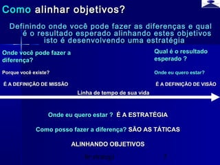 br strategi 5
Definindo onde você pode fazer as diferenças e qualDefinindo onde você pode fazer as diferenças e qual
é o resultado esperado alinhando estes objetivosé o resultado esperado alinhando estes objetivos
isto é desenvolvendo uma estratégiaisto é desenvolvendo uma estratégia
ComoComo alinhar objetivos?alinhar objetivos?
Qual é o resultadoQual é o resultado
esperado ?esperado ?
Onde eu quero estar?Onde eu quero estar?
É A DEFINIÇÃO DE VISÃOÉ A DEFINIÇÃO DE VISÃO
Onde eu quero estar ?Onde eu quero estar ? É A ESTRATÉGIAÉ A ESTRATÉGIA
Como posso fazer a diferença?Como posso fazer a diferença? SÃO AS TÁTICASSÃO AS TÁTICAS
ALINHANDO OBJETIVOSALINHANDO OBJETIVOS
Onde você pode fazer aOnde você pode fazer a
diferença?diferença?
Porque você existe?Porque você existe?
É A DEFINIÇÃO DE MISSÃOÉ A DEFINIÇÃO DE MISSÃO
Linha de tempo de sua vidaLinha de tempo de sua vida
 