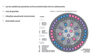 • uso de substâncias psicoativas continua disseminado entre os adolescentes.
• risco de gravidez
• infecções sexualmente transmissíveis
• diversidade sexual
 