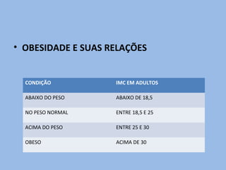 • OBESIDADE E SUAS RELAÇÕES


  CONDIÇÃO          IMC EM ADULTOS

  ABAIXO DO PESO    ABAIXO DE 18,5

  NO PESO NORMAL    ENTRE 18,5 E 25

  ACIMA DO PESO     ENTRE 25 E 30

  OBESO             ACIMA DE 30
 