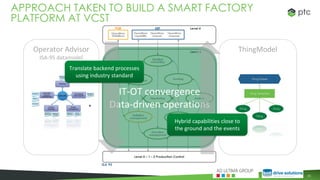 20
APPROACH TAKEN TO BUILD A SMART FACTORY
PLATFORM AT VCST
IT-OT convergence
Data-driven operations
Operator Advisor
ISA-...