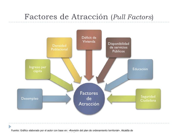 Factores Que Influyen En La Atraccion
