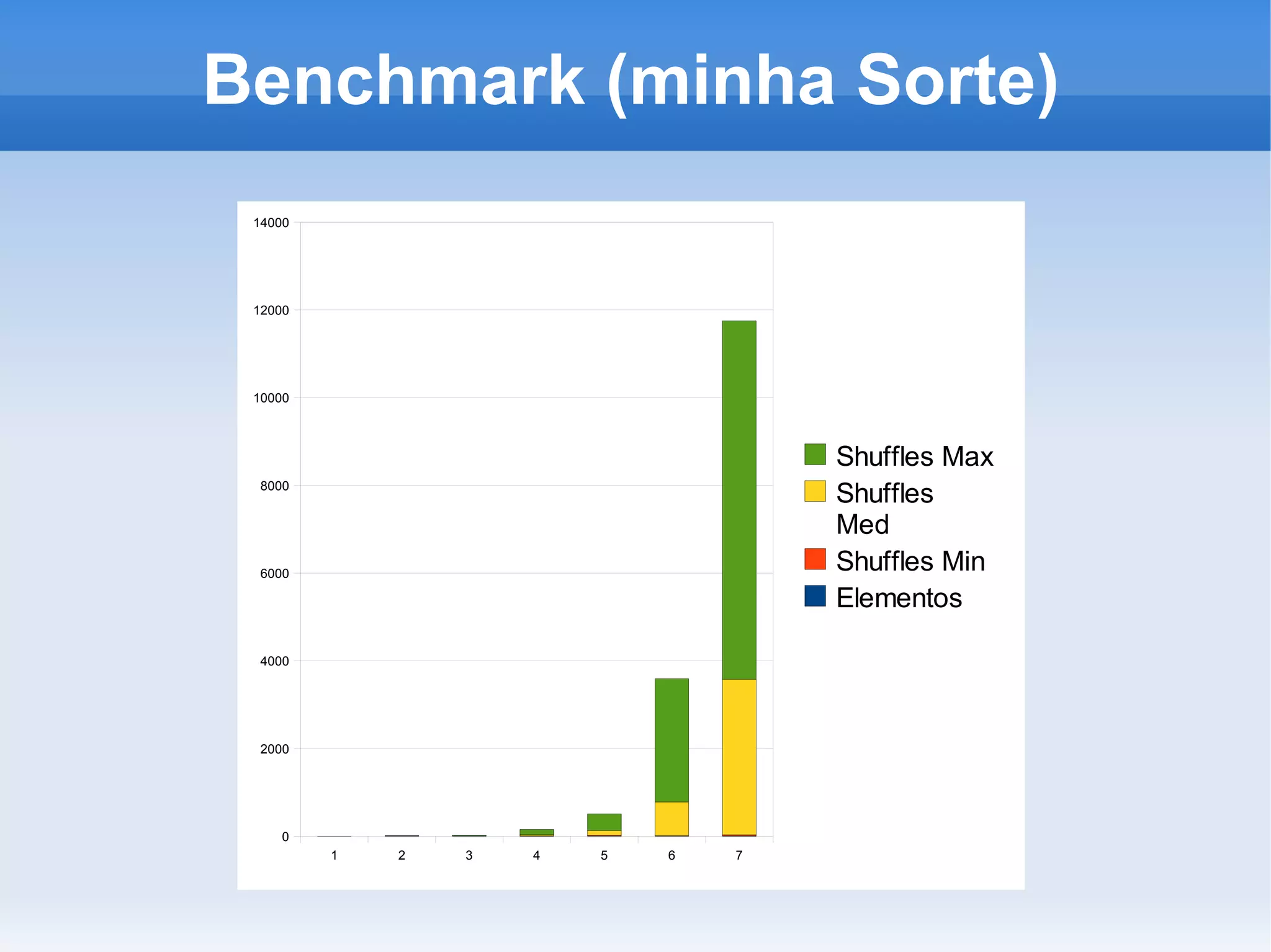 Benchmark (minha Sorte)
 14000




 12000




 10000



                                     Shuffles Max
  8000
                                     Shuffles
                                     Med
  6000
                                     Shuffles Min
                                     Elementos

  4000




  2000




     0
         1   2   3   4   5   6   7
 