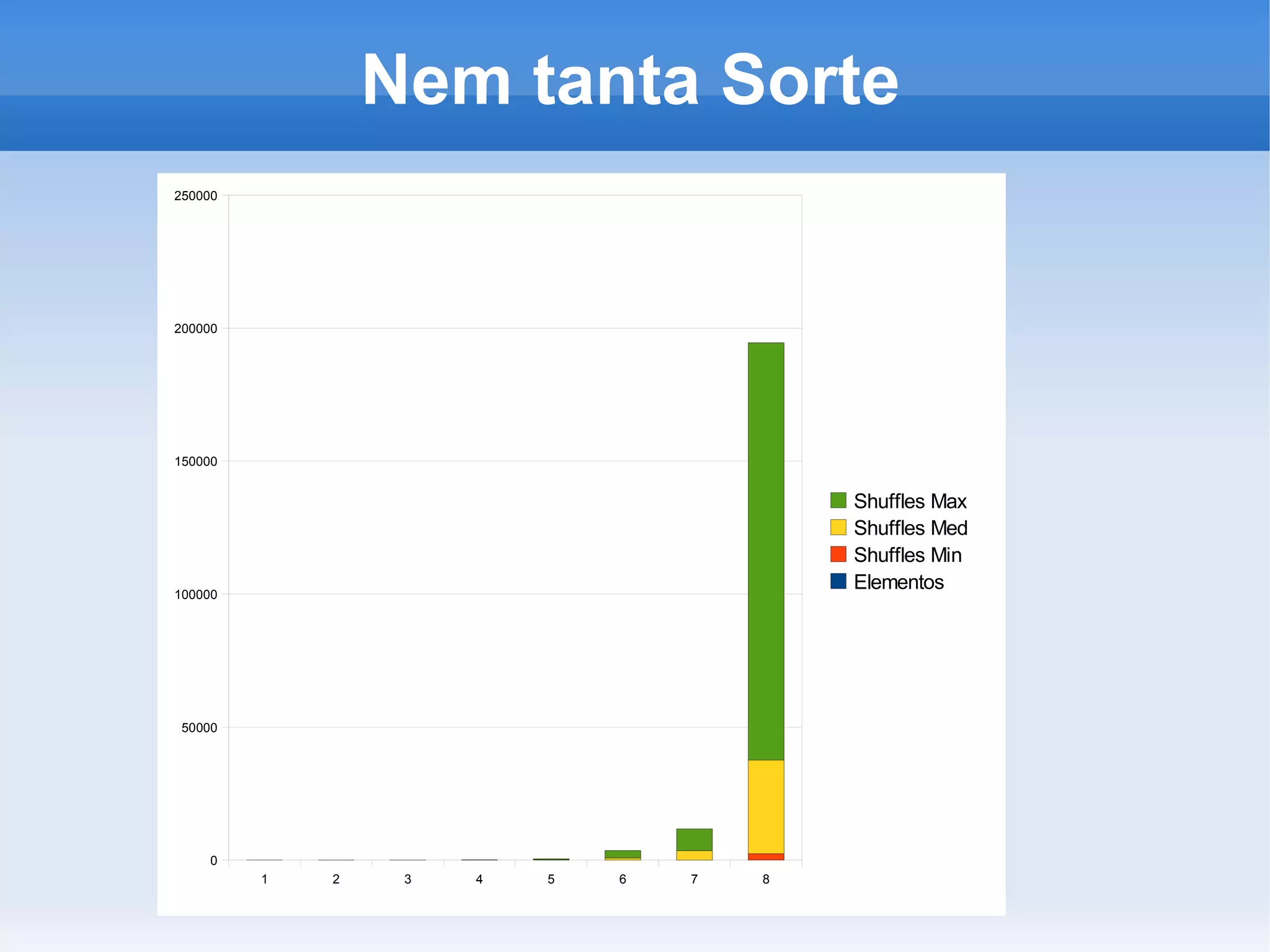 Nem tanta Sorte
250000




200000




150000


                                          Shuffles Max
                                          Shuffles Med
                                          Shuffles Min
100000
                                          Elementos




 50000




     0
         1   2    3   4   5   6   7   8
 