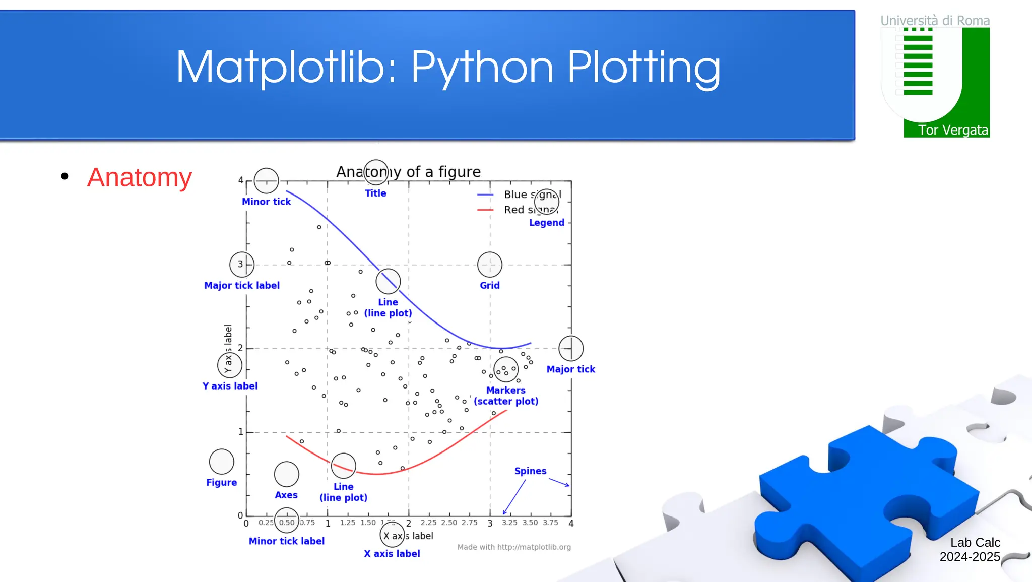 Lab Calc 2024-2025 Matplotlib: Python Plotting ● Anatomy 