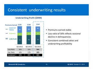 Consistent  underwriting results
                Underwriting Profit ($MM)


Premiums Earned $149           $148      $147

     Losses on                            44
     Claims         54          48
                                                   Premiums earned stable
     Expenses
                    24          25        26       Loss ratio of 30% reflects seasonal 
                                                    decline in delinquencies
     U/W Profit                 76        77
                    77
                                                   C it t
                                                    Consistent combined ratios and 
                                                                   bi d ti       d
                                                    underwriting profitability
                  Q3 2011     Q2 2012   Q3 2012
   Loss Ratio       36%         32%      30%
   Exp. Ratio       16%         17%      18%
   Combined         52%         49%      48%




    Genworth MI Canada Inc.                       10                     Q3 2012 October 31, 2012
 