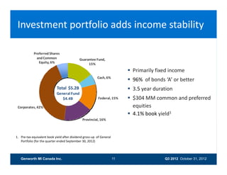 Investment portfolio adds income stability

            Preferred Shares 
            Preferred Shares
              and Common                     Guarantee Fund, 
               Equity, 6%                         15%
                                                                              Primarily fixed income
                                                          Cash, 6%
                                                          C h 6%
                                                                              96%  of bonds ‘A’ or better
                             Total  $5.2B                                     3.5 year duration
                             General Fund 
                                $4.4B
                                $4 4B                      Federal, 15%
                                                           Federal 15%        $304 MM common and preferred
                                                                               $304 MM common and preferred 
 Corporates, 42%                                                               equities
                                                                              4.1% book yield1
                                                Provincial, 16%
                                                Provincial, 16%



1. Pre‐tax equivalent book yield after dividend gross‐up  of General 
   Portfolio (for the quarter ended September 30, 2012)
             (        q               p           ,     )




   Genworth MI Canada Inc.                                              11                   Q3 2012 October 31, 2012
 
