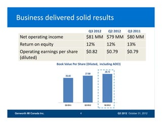 Business delivered solid results
                                                   Q3 2012       Q2 2012       Q3 2011
   Net operating income
         p     g                                $
                                                $81 MM $79 MM $80 MM
                                                       $      $
   Return on equity                             12%    12%    13%
   Operating earnings per share                 $0.82  $0.79  $0.79
   (diluted)
                          Book Value Per Share (Diluted,  including AOCI)

                                                             28.72
                                               27.88
                                26.82




                                Q3 2011        Q2 2012       Q3 2012



Genworth MI Canada Inc.                    4                           Q3 2012 October 31, 2012
 