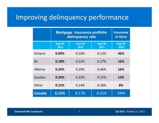 Improving delinquency performance
                          Mortgage insurance portfolio    Insurance 
                                delinquency rate
                                     q    y                in‐force 
                          Sept 30   June 30     Sept 30    Sept 30
                           2012       2012       2011       2012

               Ontario    0.09%
                          0 09%     0.10%
                                    0 10%       0.13%
                                                0 13%       46%

               BC         0.18%     0.22%       0.27%       16%

               Alberta    0.24%
                          0 24%     0.29%
                                    0 29%       0.46%
                                                0 46%       16%

               Quebec     0.20%     0.22%       0.22%       14%

               Other      0.15%
                          0 15%     0.14%
                                    0 14%       0.18%
                                                0 18%        8%

               Canada     0.15%     0.17%       0.21%       100%



Genworth MI Canada Inc.               7                    Q3 2012 October 31, 2012
 