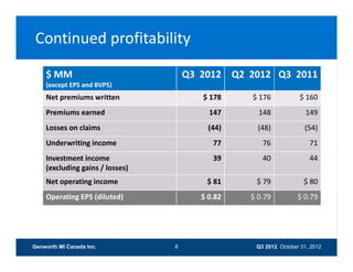 Continued profitability

    $ MM                             Q3  2012 Q2  2012 Q3  2011
    (except EPS and BVPS)
    (except EPS and BVPS)
    Net premiums written                 $ 178    $ 176           $ 160
    Premiums earned                       147       148              149
    Losses on claims                      (44)      (48)            (54)
    Underwriting income                    77        76               71
    Investment income                      39        40               44
    (excluding gains / losses)
    Net operating income                  $ 81     $ 79             $ 80
    Operating EPS (diluted)             $ 0.82    $ 0.79          $ 0.79




Genworth MI Canada Inc.          8                 Q3 2012 October 31, 2012
 