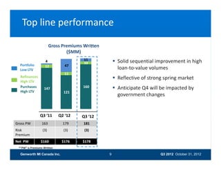 Top line performance 

                        Gross Premiums Written
                                ($MM)
                    4                  11 
                                       10             Solid sequential improvement in high 
  Portfolio         12          47 
  Low LTV                                              loan‐to‐value volumes
                                11 
                                11
  Refinances                                          Reflective of strong spring market
  High LTV
  Purchases        147                 160            Anticipate Q4 will be impacted by 
  High LTV                     121 
                                                       government changes
                                                       government changes


                Q
                Q3 ‘11       Q
                             Q2 ‘12   Q3  12
                                      Q3 ‘12
Gross PW         163           179     181
Risk              (3)          (3)     (3)
Premium
Net PW           $160         $176    $178
 *“PW” is Premiums Written

  Genworth MI Canada Inc.                        9                        Q3 2012 October 31, 2012
 