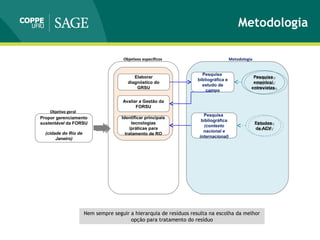 Metodologia
Propor gerenciamento
sustentável da FORSU
(cidade do Rio de
Janeiro)
Objetivo geral
Elaborar
diagnóstico do
GRSU
Objetivos específicos
Avaliar a Gestão da
FORSU
Identificar principais
tecnologias
/práticas para
tratamento de RO
Metodologia
Pesquisa
bibliográfica e
estudo de
campo
Pesquisa
bibliográfica
(contexto
nacional e
internacional)
Estudos
de ACV
Estudos
de ACV
Pesquisa
empírica/
entrevistas
Pesquisa
empírica/
entrevistas
Nem sempre seguir a hierarquia de resíduos resulta na escolha da melhor
opção para tratamento do resíduo
 