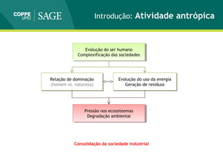 Introdução: Atividade antrópica
Evolução do ser humano
Complexificação das sociedades
Evolução do ser humano
Complexificação das sociedades
Relação de dominação
(homem vs. natureza)
Relação de dominação
(homem vs. natureza)
Evolução do uso da energia
Geração de resíduos
Evolução do uso da energia
Geração de resíduos
Pressão nos ecossistemas
Degradação ambiental
Pressão nos ecossistemas
Degradação ambiental
Consolidação da sociedade industrial
 