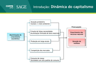 Introdução: Dinâmica do capitalismo
Maximização do
crescimento
econômico
Maximização do
crescimento
econômico
Atuação predatória
humano → meio ambiente
Criação de falsas necessidades
Acumulação ilimitada de bens materiais
Criação de falsas necessidades
Acumulação ilimitada de bens materiais
Produção em larga escalaProdução em larga escala
Competição dos mercadosCompetição dos mercados
Consumo de massa
Sociedade com alto padrão de consumo
Consumo de massa
Sociedade com alto padrão de consumo
Exaurimento dos
recursos naturais
Exaurimento dos
recursos naturais
Geração de
resíduos
Geração de
resíduos
Preocupação
 