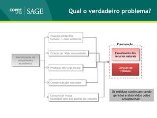 Maximização do
crescimento
econômico
Maximização do
crescimento
econômico
Atuação predatória
humano → meio ambiente
Criação de falsas necessidadesCriação de falsas necessidades
Produção em larga escalaProdução em larga escala
Competição dos mercadosCompetição dos mercados
Consumo de massa
Sociedade com alto padrão de consumo
Consumo de massa
Sociedade com alto padrão de consumo
Exaurimento dos
recursos naturais
Exaurimento dos
recursos naturais
Geração de
resíduos
Preocupação
Os resíduos continuam sendo
gerados e absorvidos pelos
ecossistemas!!
Qual o verdadeiro problema?
 