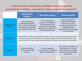 1. What are the similarities and differences between the psychometric tradition, naturalistic inquiry and action research? 
Psychometric Tradition 
Naturalistic Inquiry 
Action Research 
What are they about…? 
About measuring psychological properties such as attitude. It has been also called as Experimental and Quantitative Research. 
About analyzing the purposes of teaching and learning instead of the purposes of investigating behaviors. It has also known as Qualitative Research. 
About changing and improving teaching and learning . It includes systematic procedures for collecting data and understanding their meaning in a local context. 
Similarities 
Psychometric Tradition and Naturalistic Inquiry can be part of the Empirical Research where research is based on the collection and analysis of data. All of them value students’ view and accomplish the same stages during the Research: Design, Data Collection and Analysis. 
Differences 
It values objectivity. 
The data are typically numeric. 
It values subjectivity. 
Its main concern is capturing qualities and attributes. 
It has a more immediate and practical focus. Its results may contribute to emerging theory and understanding phenomena.  