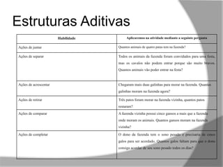 Estruturas Aditivas
,,
Habilidade Aplicaremos na atividade mediante a seguinte pergunta
Ações de juntar Quantos animais de quatro patas tem na fazenda?
Ações de separar Todos os animais da fazenda foram convidados para uma festa,
mas os cavalos não podem entrar porque são muito bravos.
Quantos animais vão poder entrar na festa?
Ações de acrescentar Chegaram mais duas galinhas para morar na fazenda. Quantas
galinhas moram na fazenda agora?
Ações de retirar Três patos foram morar na fazenda vizinha, quantos patos
restaram?
Ações de comparar A fazenda vizinha possui cinco gansos a mais que a fazenda
onde moram os animais. Quantos gansos moram na fazenda
vizinha?
Ações de completar O dono da fazenda tem o sono pesado e precisaria de cinco
galos para ser acordado. Quantos galos faltam para que o dono
consiga acordar de seu sono pesado todos os dias?
 